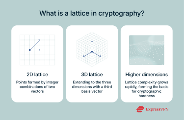 Explanation of what a lattice is in cryptography.