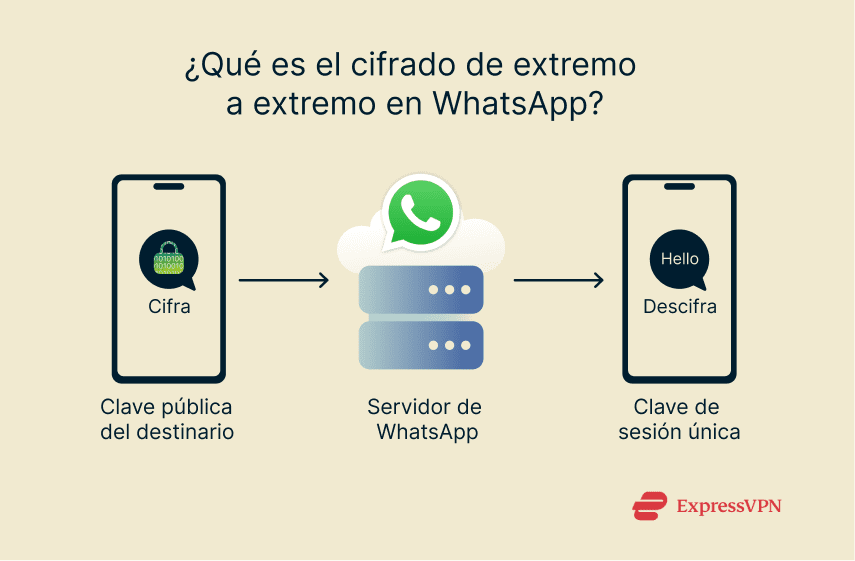 Illustration What Is End To End Encryption In Whatsapp 1