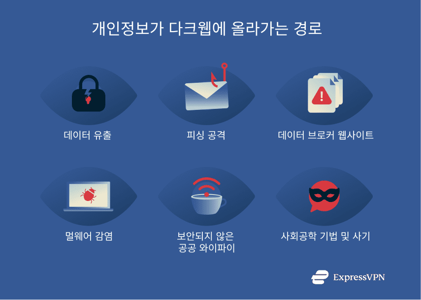 Illustrations 7 How Your Data Ends Up On The Dark Web Ko