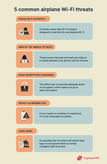 A list of common airplane Wi-Fi threats.