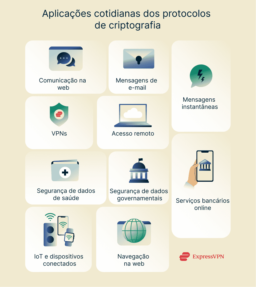 Everyday application of encryption protocols.