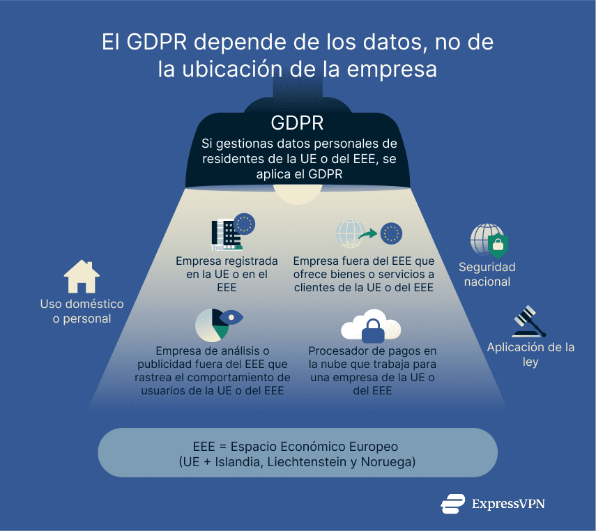An infographic showing who the GDPR applies to.