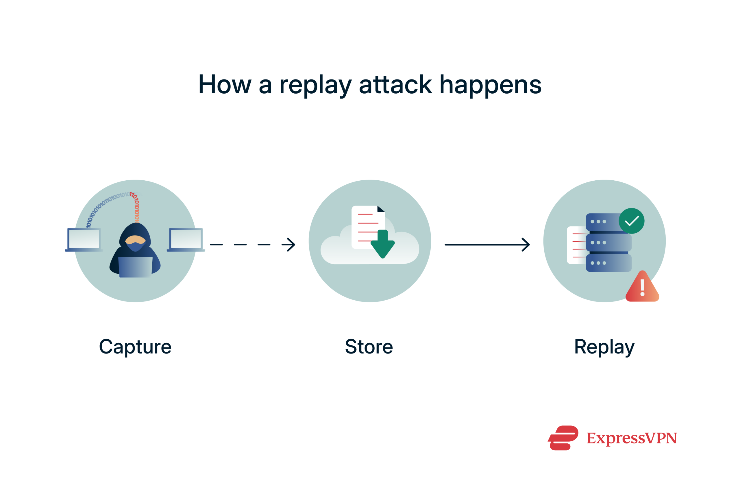 Replay attack diagram: hacker captures, stores, and resends intercepted data to trick a system.