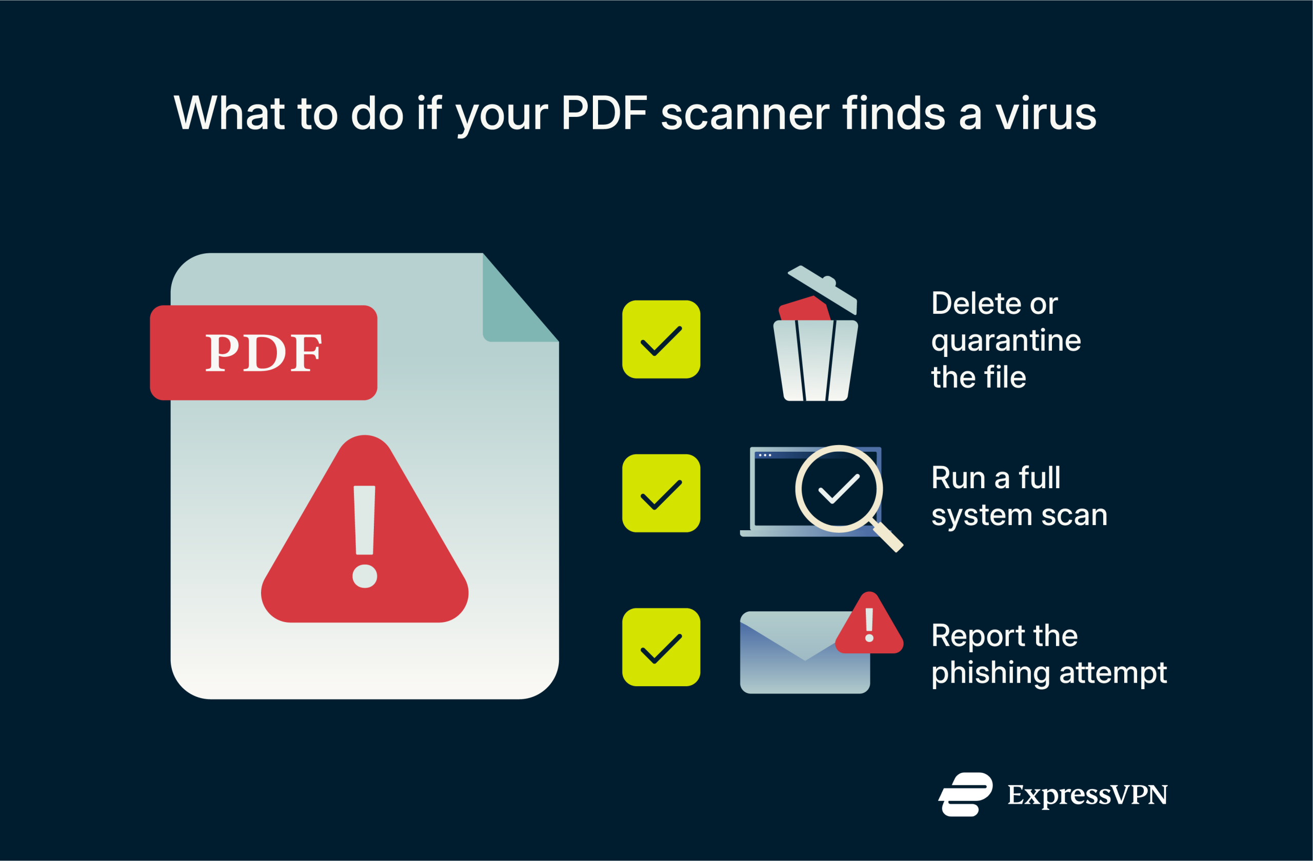 Steps after detecting a malicious PDF: delete it, scan your system, report the email.