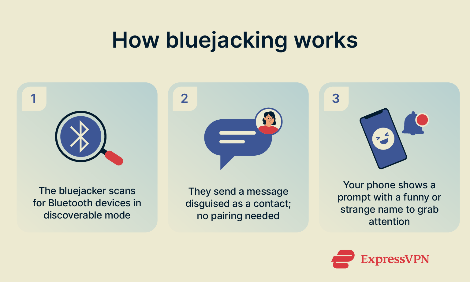 A diagram depicting how bluejacking works