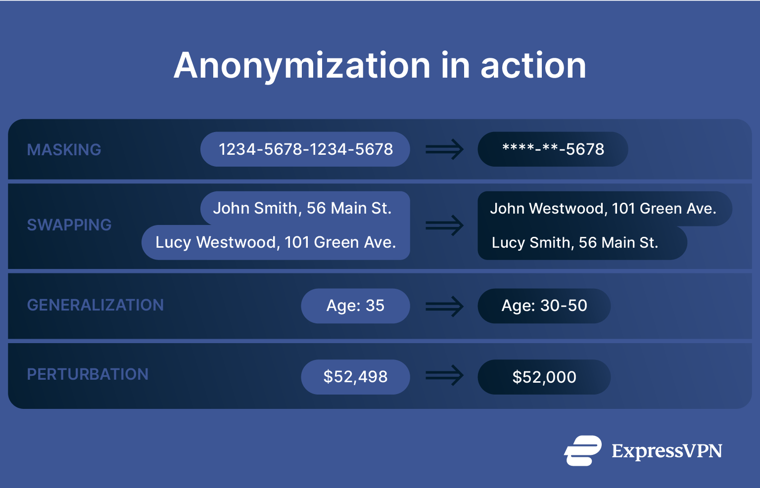 Examples of data anonymization techniques in action, like data masking, swapping, and generalization.