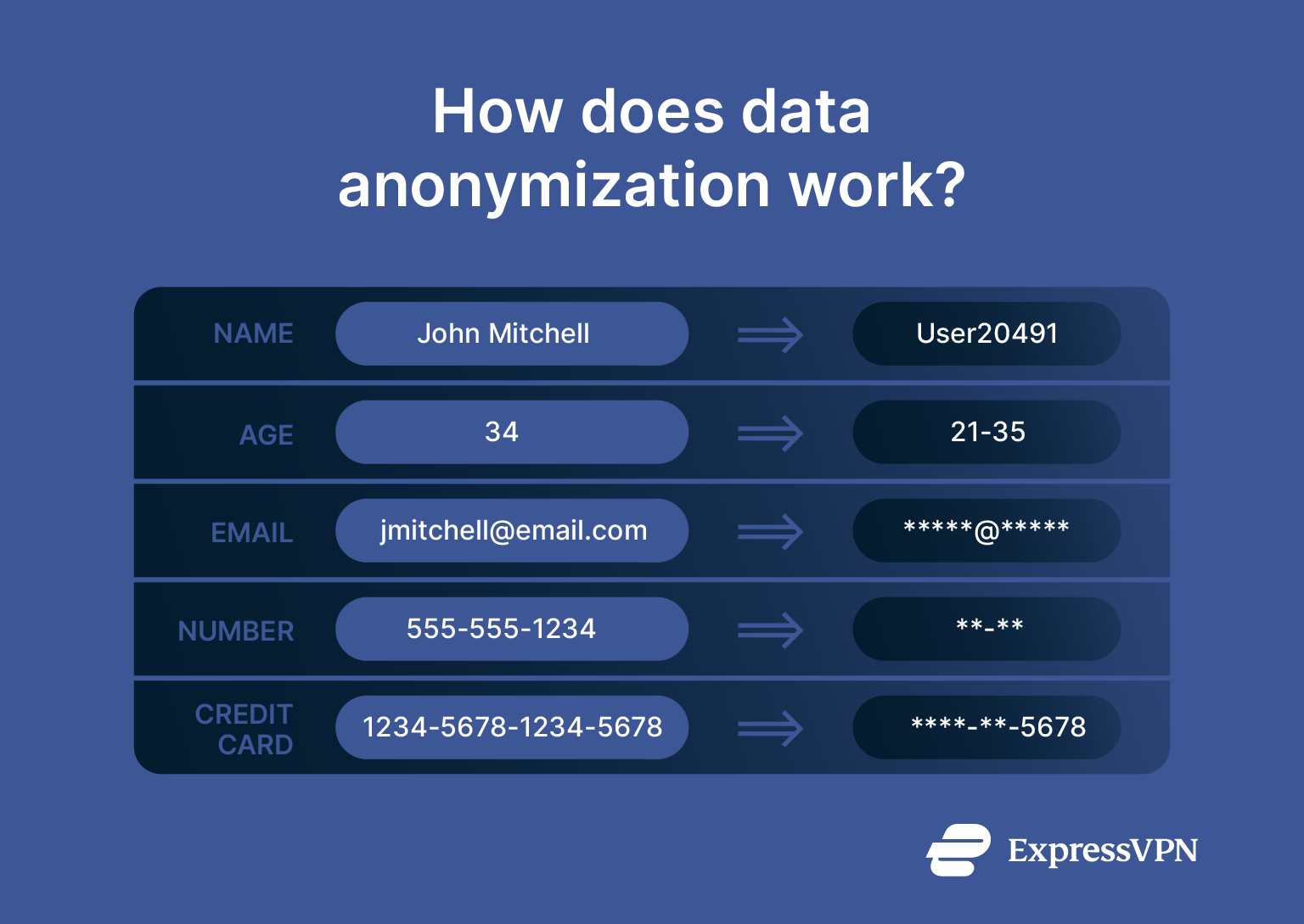 An example of data anonymization in action, showing how it transforms personally identifying pieces of information into anonymous alternatives.