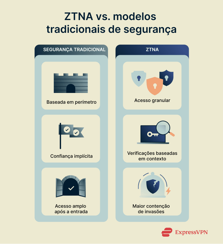 Comparison of traditional security vs. zero-trust network access (ZTNA).