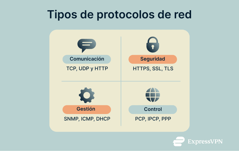 Network Protocols Network Protocol Types Es