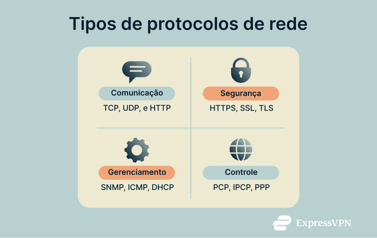 Network Protocols Network Protocol Types Pt