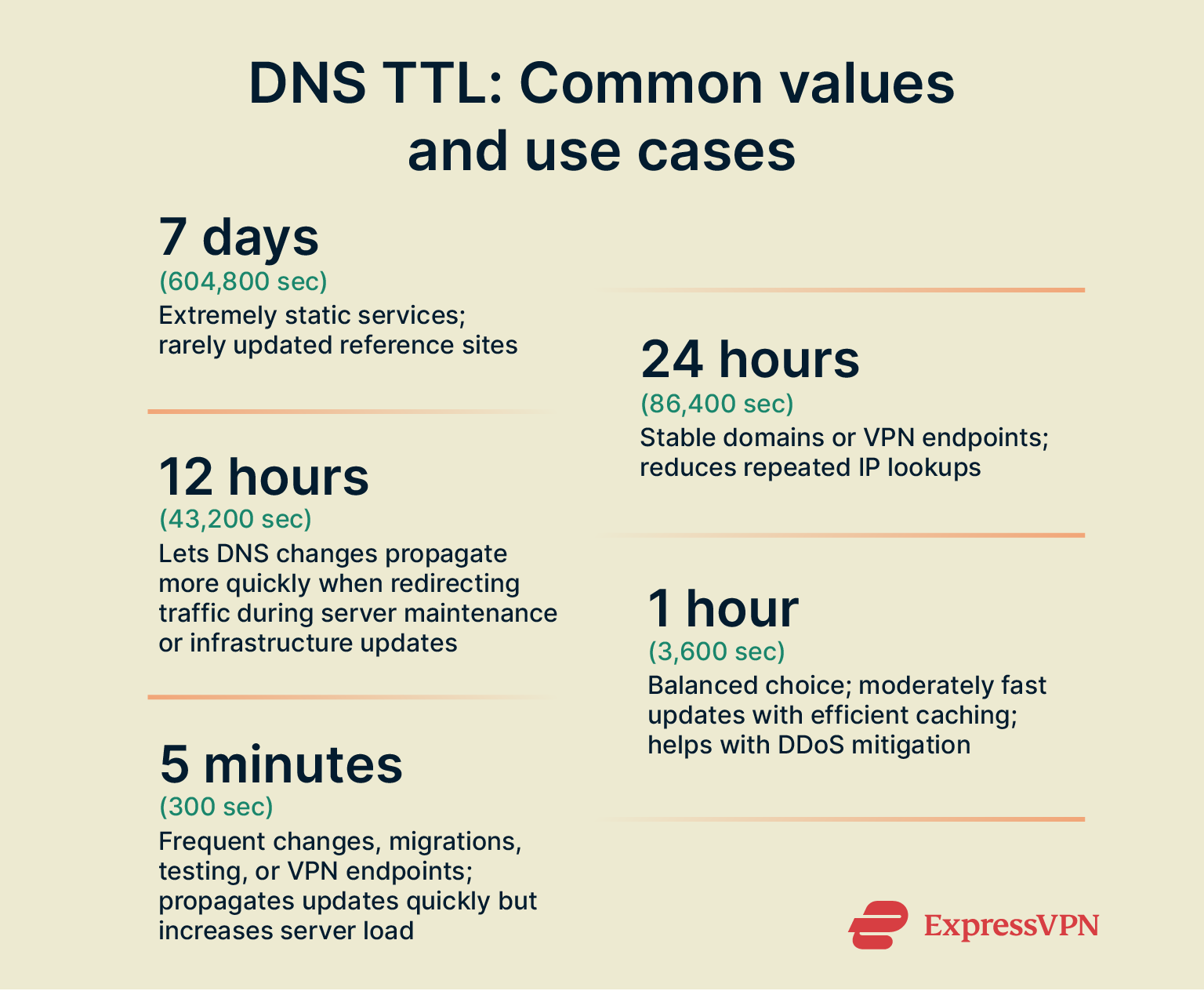 A quick reference to common DNS TTL values with recommended use cases for each.