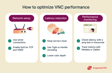 Three-step infographic showing how to improve VNC performance through network setup, latency reduction, and monitoring tools.