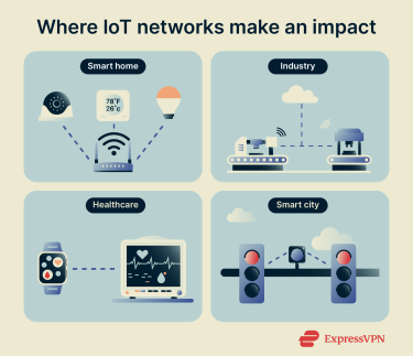 Visual showing IoT applications in a home, factory, hospital, and city environment.