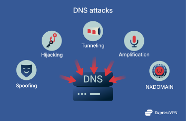 A list of common DNS attacks.
