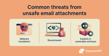 A list of common threats victims can face from unsafe email attachments.