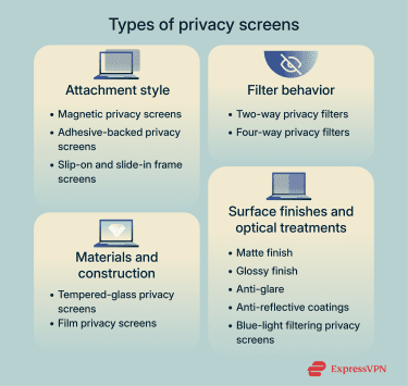 Main types of privacy screens, including magnetic, adhesive, slide-in, and two/four-way privacy filters.