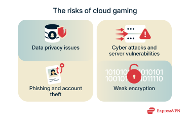 Four security risks of cloud gaming