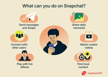 A list of things users can do on Snapchat.