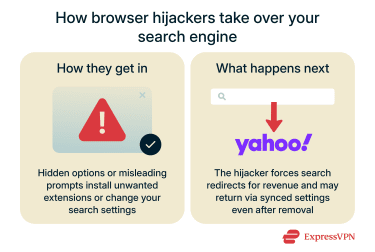 Visual showing how browser hijackers take over your search engine.