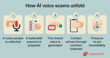 Infographic showing five steps of AI voice scams, from collecting voice samples to pressuring immediate action.