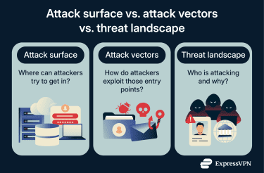 A side-by-side comparison of attack surface, attack vectors, and threat landscape.