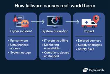 Infographic showing how killware causes real harm in three stages: a cyber incident, a system disruption, and an impact.