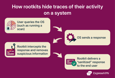 Infographic showing how rootkits hide traces of their activities.