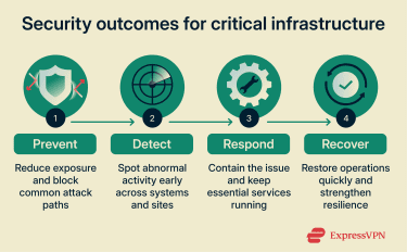 The security outcomes for critical infrastructure are to prevent, detect, respond, and recover.