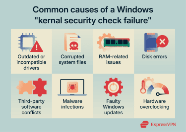 Infographic showing the most common causes of Windows kernel errors