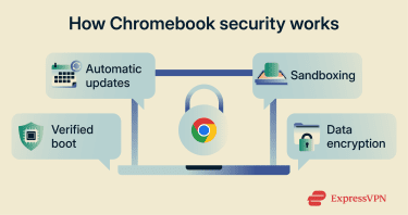 The different security features Chromebooks use by default