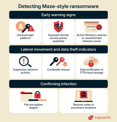 Graphic showing signs of Maze ransomware, including suspicious logins, Active Directory queries, network scanning, data exfiltration, and eventual file encryption with ransom notes.