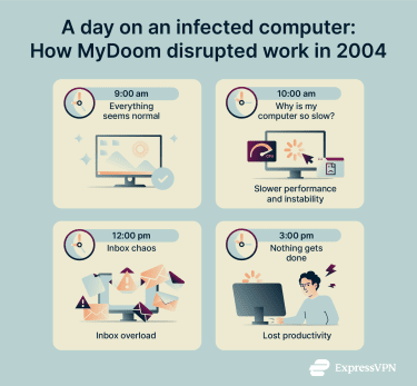 Infographic showing a timeline of a workday on a MyDoom-infected computer, illustrating slow system performance, overflowing email inboxes, and productivity loss for employees and IT teams.