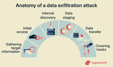 How data exfiltration works.