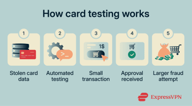 Infographic showing how card testing fraud works.