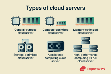 Three classification layers of cloud servers: deployment models, hosting types, and configuration types.