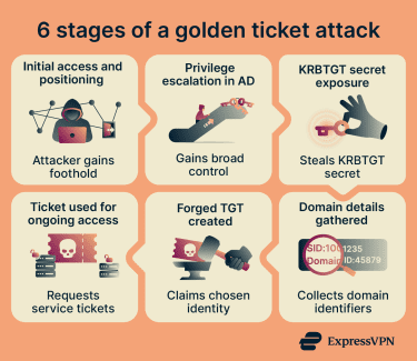 The sequential six stages of a golden ticket attack, from initial access to ongoing resource exploitation