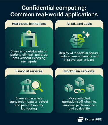 Common real-world applications of confidential computing across healthcare, AI, finance, and blockchain.