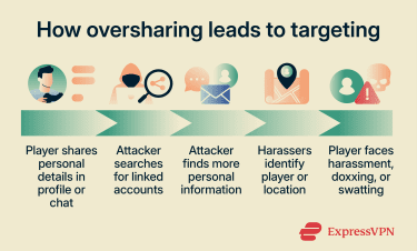A clear cause-and-effect flow of what can happen when sharing personal information during online gaming.