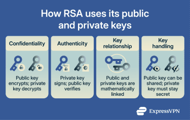 How RSA uses a public key for encryption or verification and a private key for decryption or signing