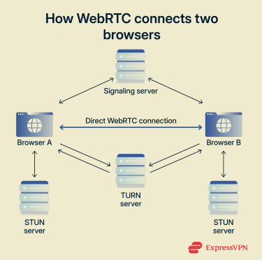 How WebRTC connects two browsers.