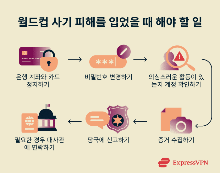 What to do if you fall prey to a World Cup scam