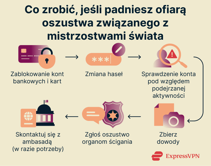 Co zrobić, jeśli padniesz ofiarą oszustwa związanego z mistrzostwami świata