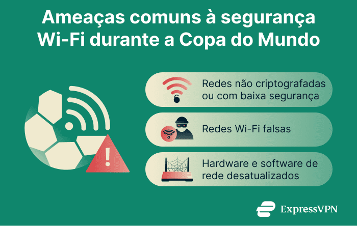 Infographic showing common Wi-Fi security threats for World Cup travelers