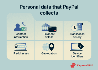Types of personal data that PayPal collects.