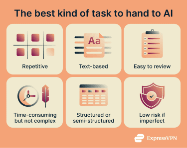An infographic listing attributes of a task AI can handle particularly well