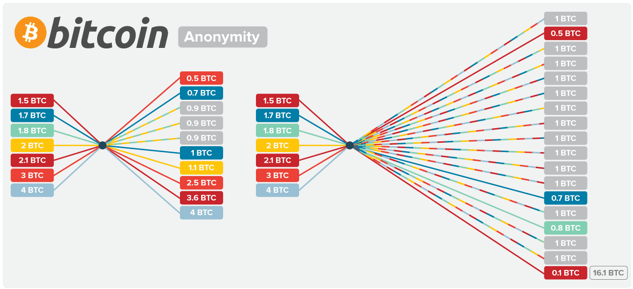 Make Bitcoin anonymous with Joinmarket.