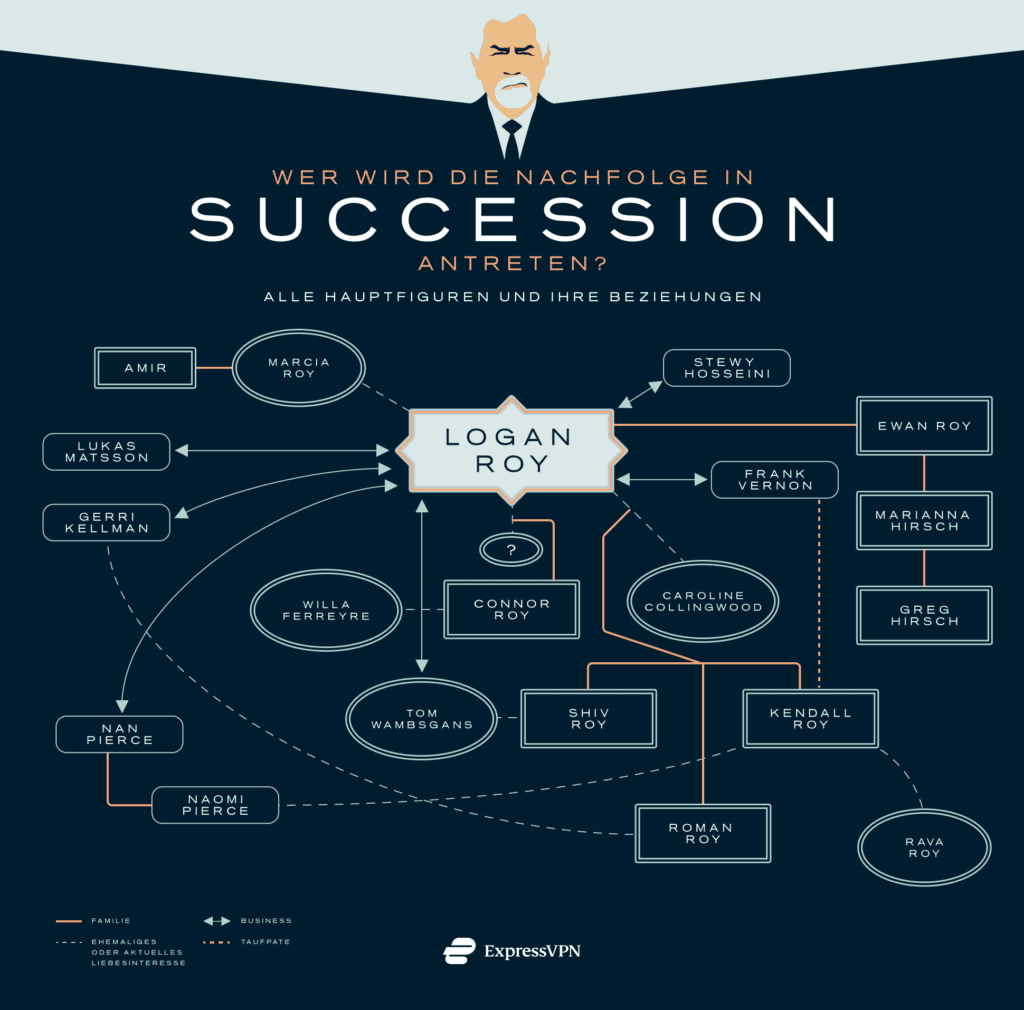 Stammbaum der Familie Roy und Ihrer Geschäftsbeziehungen in der Serie Succession