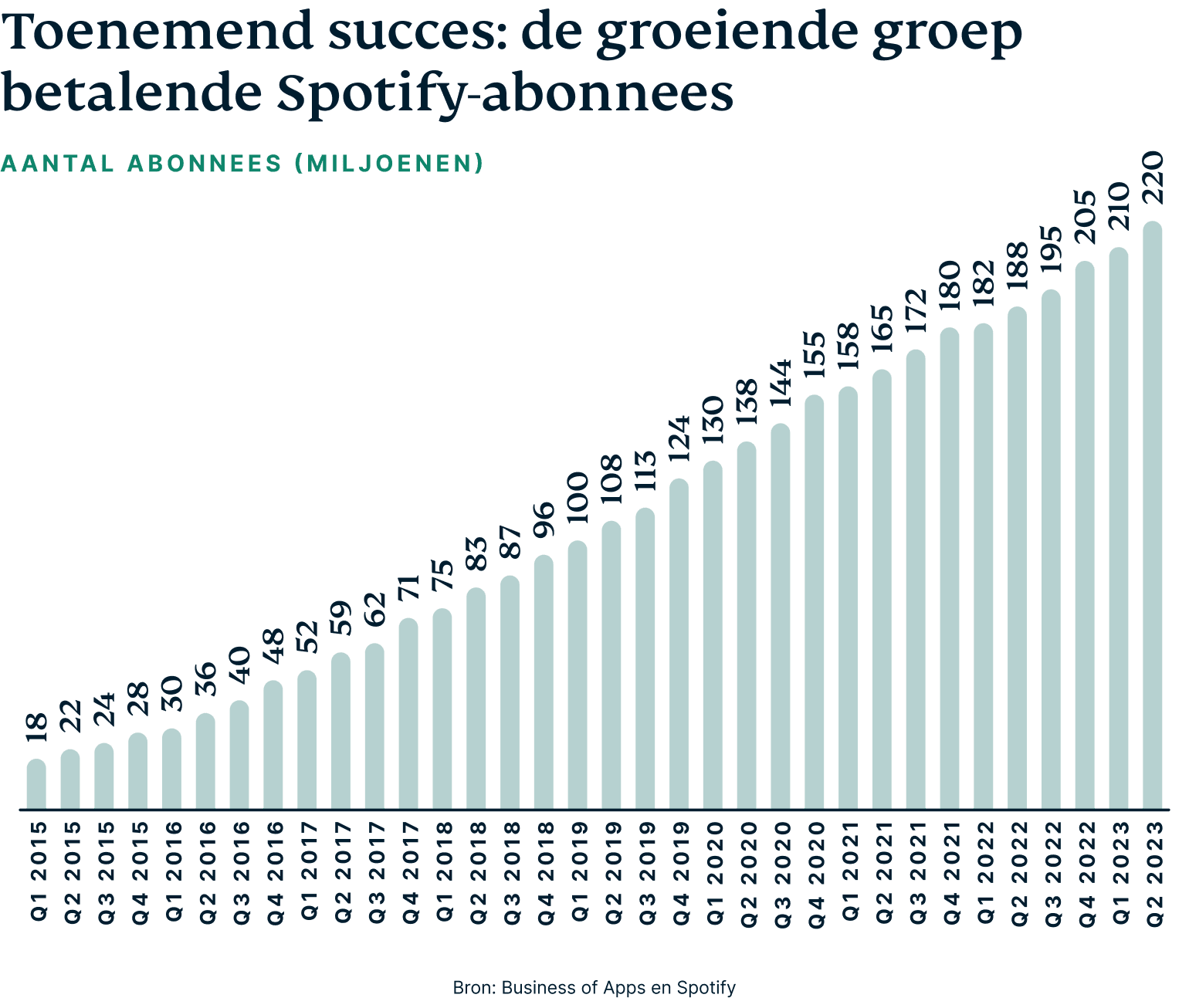 Online muziek luisteren: toenemend success van Spotify