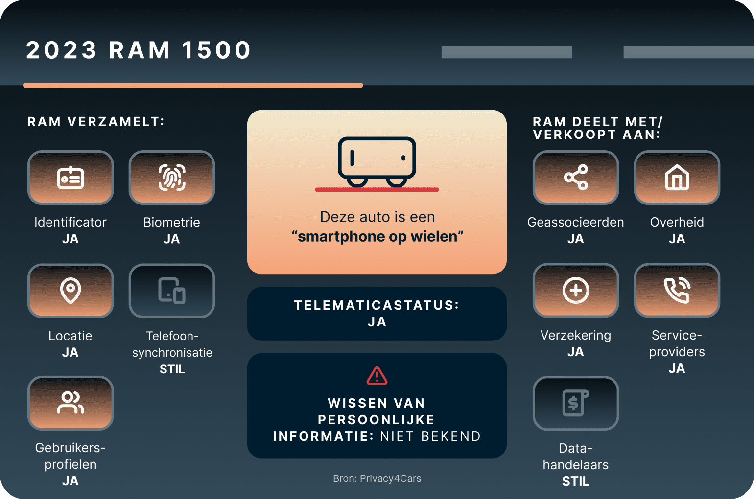 Slimme auto RAM