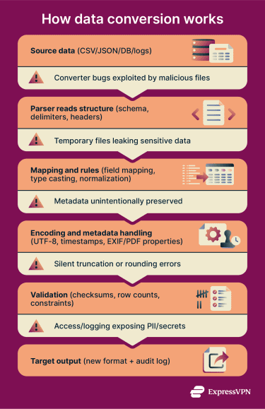 Flow diagram showing the process of data conversion.